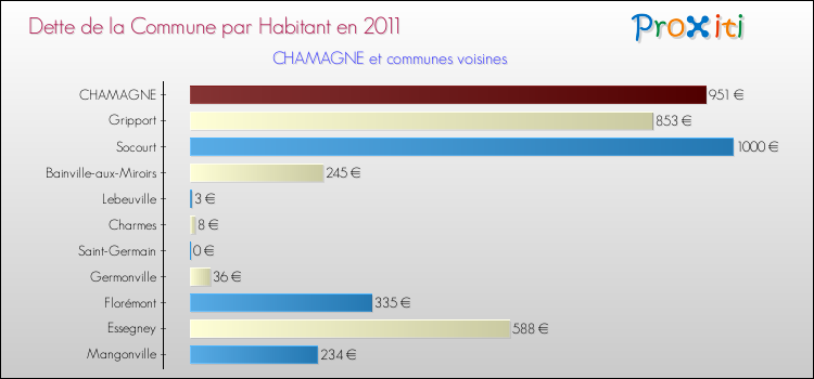 Dette par habitant de la commune en 2011 pour CHAMAGNE et les communes proches Comparaison de la dette par habitant de la commune en 2011 pour CHAMAGNE et les communes voisines