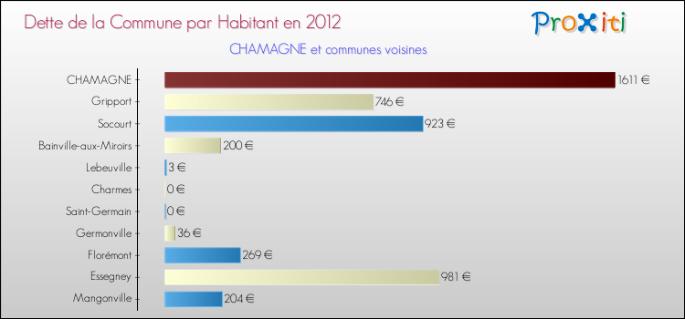 Dette par habitant de la commune en 2012 pour CHAMAGNE et les communes proches Comparaison de la dette par habitant de la commune en 2012 pour CHAMAGNE et les communes voisines