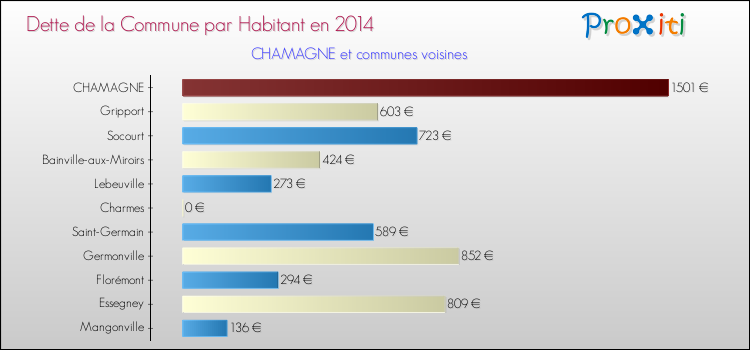 Dette par habitant de la commune en 2014 pour CHAMAGNE et les communes proches Comparaison de la dette par habitant de la commune en 2014 pour CHAMAGNE et les communes voisines
