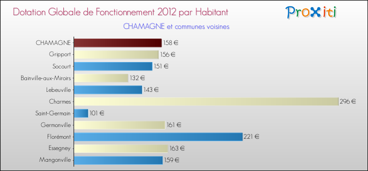 Montant des dotations globales de fonctionnement DGF par Habitant pour CHAMAGNE et les communes proches Comparaison des des dotations globales de fonctionnement DGF par habitant pour CHAMAGNE et les communes voisines