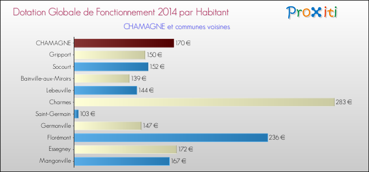 Montant des dotations globales de fonctionnement DGF par Habitant pour CHAMAGNE et les communes proches en 2014. Comparaison des des dotations globales de fonctionnement DGF par habitant pour CHAMAGNE et les communes voisines en 2014.