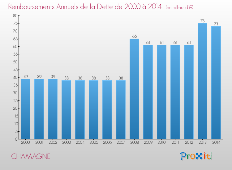 Evolution de l'annuité de la dette pour la commune de CHAMAGNE de 2000 à 2014 Annuités de la dette pour CHAMAGNE de 2000 à 2014