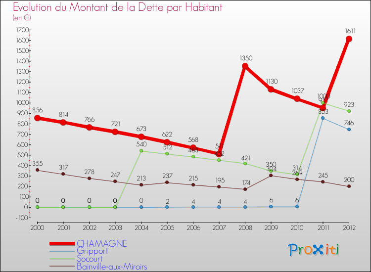 Evolution de la dette par habitant pour la commune de CHAMAGNE et les communes proches de 2000 à 2012 Comparaison de la dette par habitant pour CHAMAGNE et les communes voisines de 2000 à 2012
