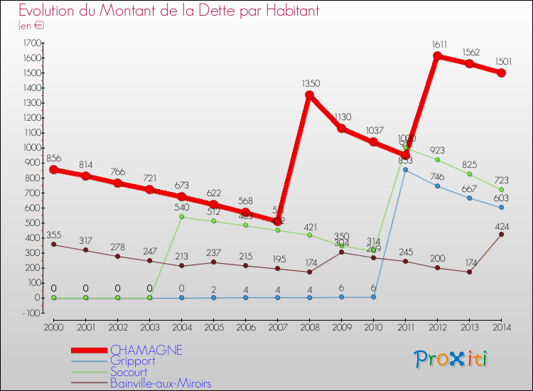 Evolution de la dette par habitant pour la commune de CHAMAGNE et les communes proches de 2000 à 2014 Comparaison de la dette par habitant pour CHAMAGNE et les communes voisines de 2000 à 2014