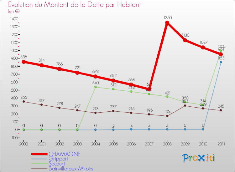 Evolution de la dette par habitant pour la commune de CHAMAGNE et les communes proches Comparaison de la dette par habitant pour CHAMAGNE et les communes voisines