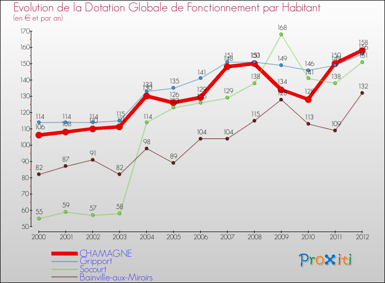 Evolution et montant de la dotation globale de fonctionnement par Habitant pour CHAMAGNE et les communes proches Comparaison des dotations globales de fonctionnement par habitant pour CHAMAGNE et les communes voisines