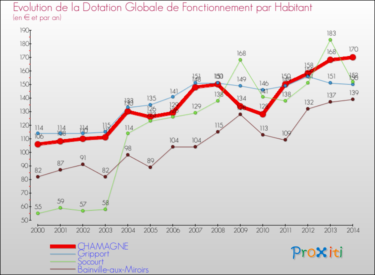Evolution et montant de la dotation globale de fonctionnement par Habitant pour CHAMAGNE et les communes proches de 2000 à 2014. Comparaison des dotations globales de fonctionnement par habitant pour CHAMAGNE et les communes voisines de 2000 à 2014.