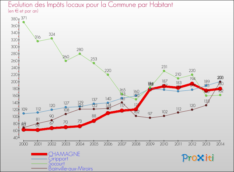 Evolution et montant des impôts locaux par Habitant pour CHAMAGNE et les communes proches de 2000 à 2014 Comparaison des impôts locaux par habitant pour CHAMAGNE et les communes voisines de 2000 à 2014