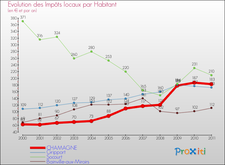 Evolution et montant des impôts locaux par Habitant pour CHAMAGNE et les communes proches Comparaison des impôts locaux par habitant pour CHAMAGNE et les communes voisines