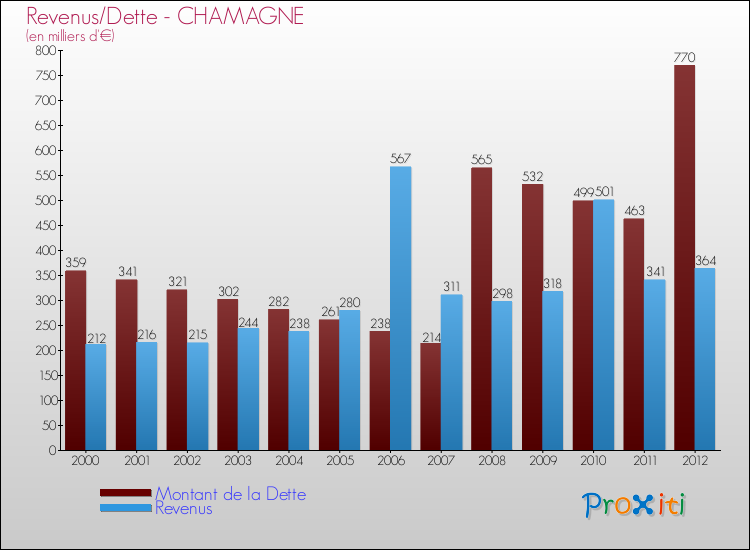 Evolution comparée de la dette et des revenus pour la commune de CHAMAGNE de 2000 à 2012 Comparaison de la dette et des revenus pour CHAMAGNE de 2000 à 2012