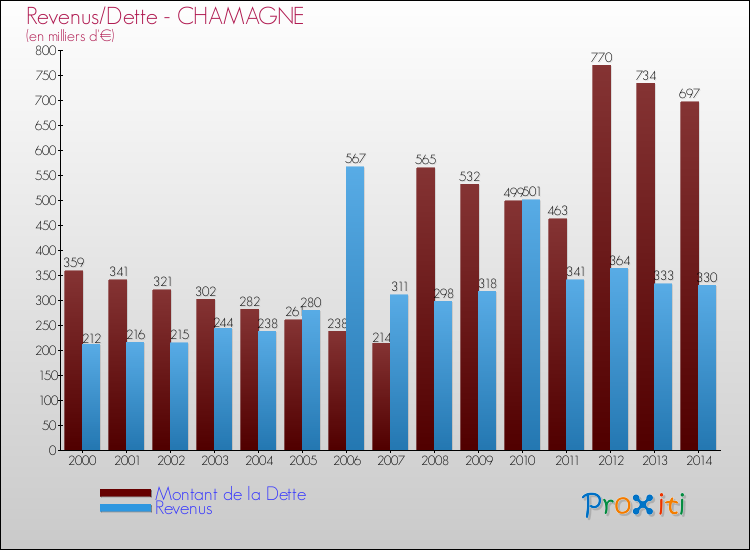 Evolution comparée de la dette et des revenus pour la commune de CHAMAGNE de 2000 à 2014 Comparaison de la dette et des revenus pour CHAMAGNE de 2000 à 2014