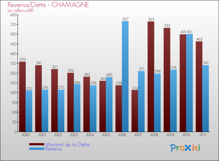 Evolution comparée de la dette et des revenus pour la commune de CHAMAGNE de 2000 à 2011 Comparaison de la dette et des revenus pour CHAMAGNE de 2000 à 2011