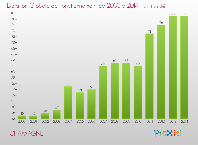 Evolution du montant de la Dotation Globale de Fonctionnement pour la commune de CHAMAGNE de 2000 à 2014 Evolution du montant de la Dotation Globale de Fonctionnement pour CHAMAGNE de 2000 à 2014