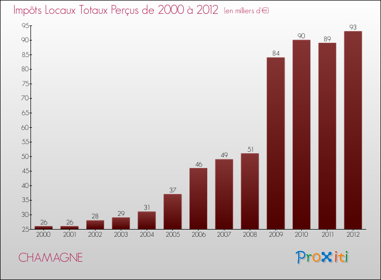 Evolution des Impôts Locaux pour la commune de CHAMAGNE de 2000 à 2012 Evolution des Impôts Locaux pour CHAMAGNE de 2000 à 2012