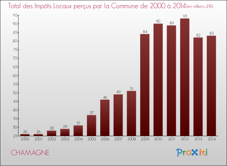 Evolution des Impôts Locaux pour la commune de CHAMAGNE de 2000 à 2014 Evolution des Impôts Locaux pour CHAMAGNE de 2000 à 2014