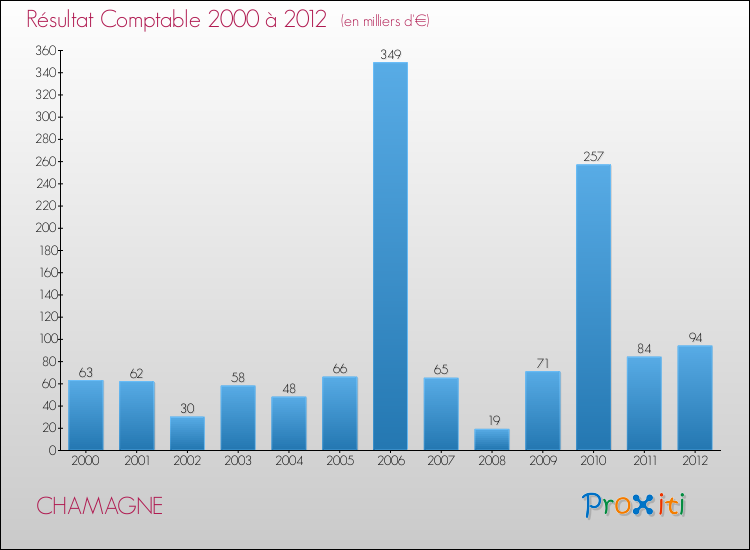 Evolution du résultat comptable pour la commune de CHAMAGNE de 2000 à 2012 Evolution du résultat comptable pour CHAMAGNE de 2000 à 2012