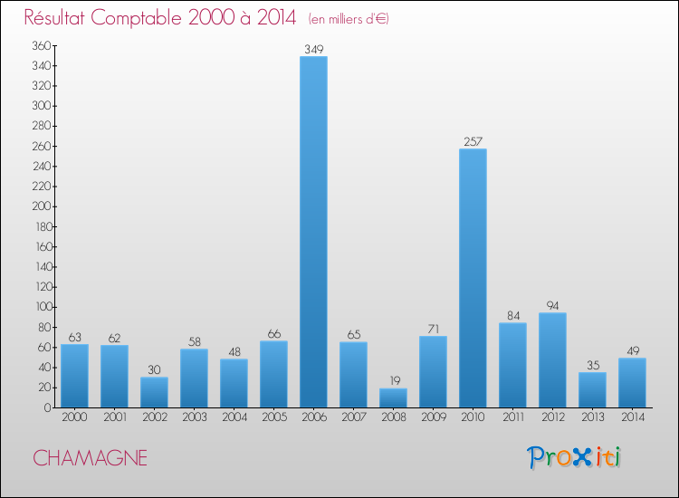 Evolution du résultat comptable pour la commune de CHAMAGNE de 2000 à 2014 Evolution du résultat comptable pour CHAMAGNE de 2000 à 2014