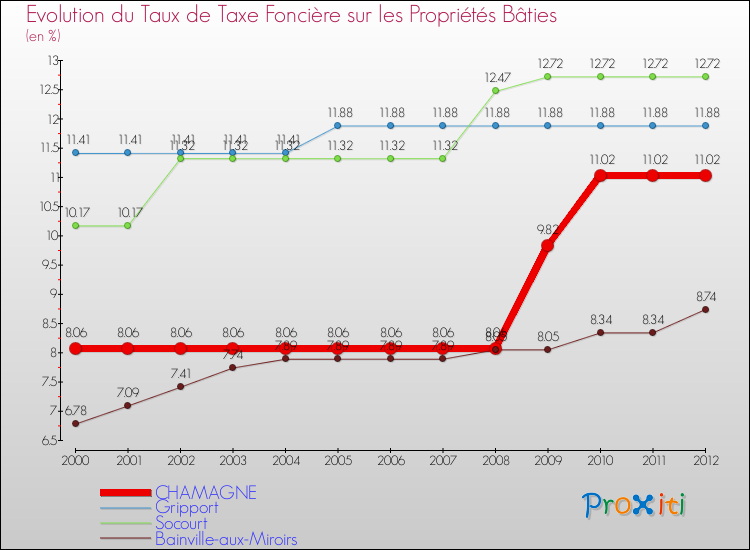 Evolution du taux de la taxe foncière sur le bati pour CHAMAGNE et les communes proches de 2000 à 2012 Comparaison des taux de taxe foncière sur le bati pour CHAMAGNE et les communes voisines de 2000 à 2012