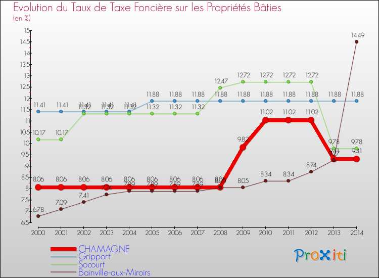 Evolution du taux de la taxe foncière sur le bati pour CHAMAGNE et les communes proches de 2000 à 2014 Comparaison des taux de taxe foncière sur le bati pour CHAMAGNE et les communes voisines de 2000 à 2014