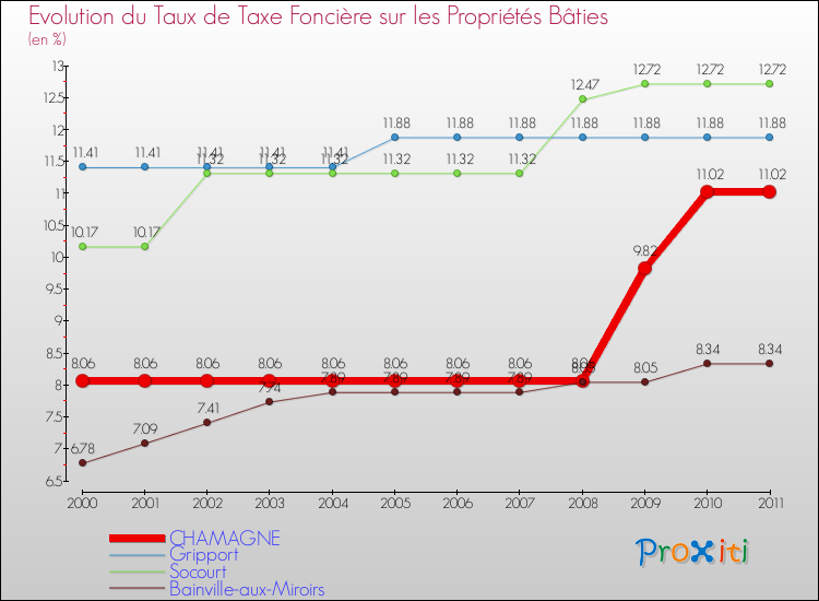 Evolution du taux de la taxe foncière sur le bati pour CHAMAGNE et les communes proches Comparaison des taux de taxe foncière sur le bati pour CHAMAGNE et les communes voisines