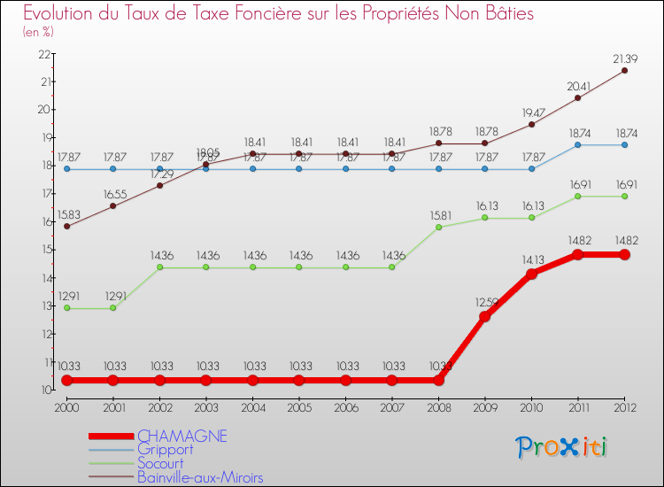 Evolution du taux de la taxe foncière sur les immeubles et terrains non batis pour CHAMAGNE et les communes proches de 2000 à 2012 Comparaison des taux de la taxe foncière sur les immeubles et terrains non batis pour CHAMAGNE et les communes voisines de 2000 à 2012