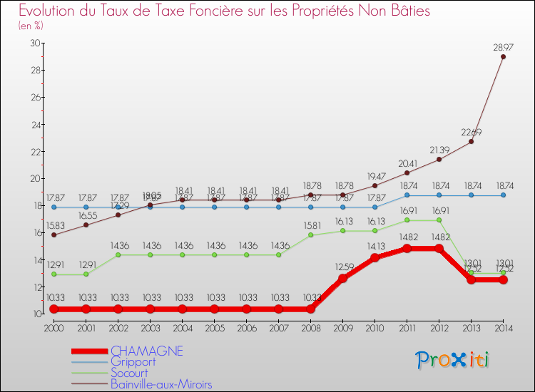 Evolution du taux de la taxe foncière sur les immeubles et terrains non batis pour CHAMAGNE et les communes proches de 2000 à 2014 Comparaison des taux de la taxe foncière sur les immeubles et terrains non batis pour CHAMAGNE et les communes voisines de 2000 à 2014
