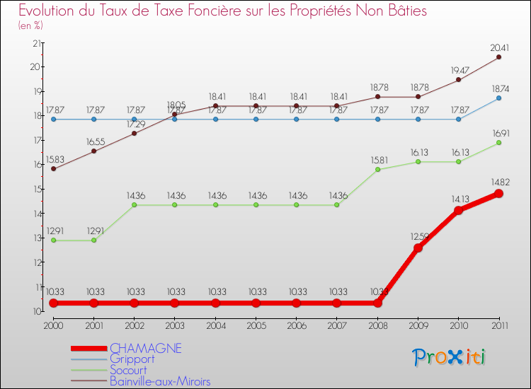Evolution du taux de la taxe foncière sur les immeubles et terrains non batis pour CHAMAGNE et les communes proches Comparaison des taux de la taxe foncière sur les immeubles et terrains non batis pour CHAMAGNE et les communes voisines