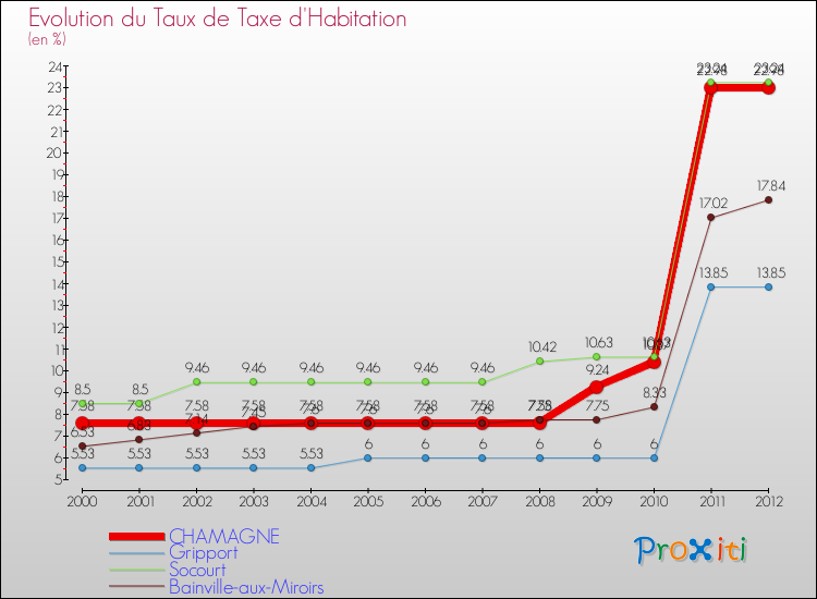 Evolution du taux de la taxe d'habitation pour CHAMAGNE et les communes proches Comparaison des taux de la taxe d'habitation pour CHAMAGNE et les communes voisines