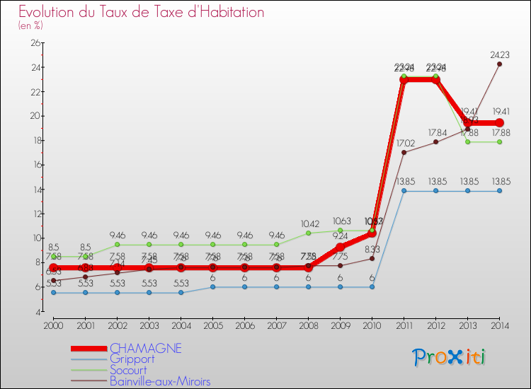 Evolution du taux de la taxe d'habitation pour CHAMAGNE et les communes proches de 2000 à 2014 Comparaison des taux de la taxe d'habitation pour CHAMAGNE et les communes voisines de 2000 à 2014