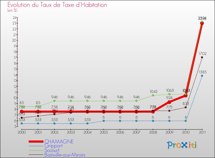Evolution du taux de la taxe d'habitation pour CHAMAGNE et les communes proches Comparaison des taux de la taxe d'habitation pour CHAMAGNE et les communes voisines