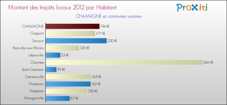 Montant des impôts locaux par Habitant pour CHAMAGNE et les communes proches Comparaison des impôts locaux par habitant pour CHAMAGNE et les communes voisines
