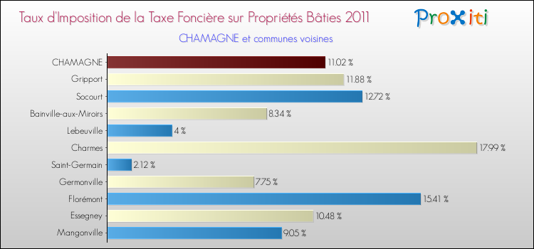 Taux d'imposition de la taxe foncière sur le bati 2011 pour CHAMAGNE et les communes proches Comparaison des taux d'imposition de la taxe foncière sur le bati 2011 pour CHAMAGNE et les communes voisines