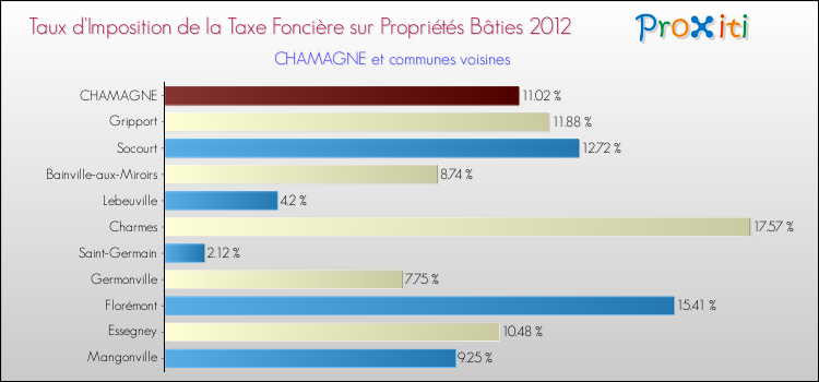 Taux d'imposition de la taxe foncière sur le bati 2012 pour CHAMAGNE et les communes proches Comparaison des taux d'imposition de la taxe foncière sur le bati 2012 pour CHAMAGNE et les communes voisines