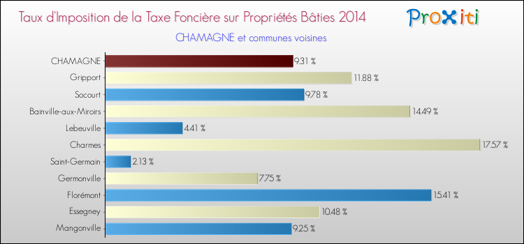 Taux d'imposition de la taxe foncière sur le bati 2014 pour CHAMAGNE et les communes proches Comparaison des taux d'imposition de la taxe foncière sur le bati 2014 pour CHAMAGNE et les communes voisines
