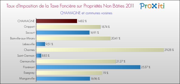 Taux d'imposition de la taxe foncière sur les immeubles et terrains non batis 2011 pour CHAMAGNE et les communes proches Comparaison des taux d'imposition de la taxe foncière sur les immeubles et terrains non batis 2011 pour CHAMAGNE et les communes voisines