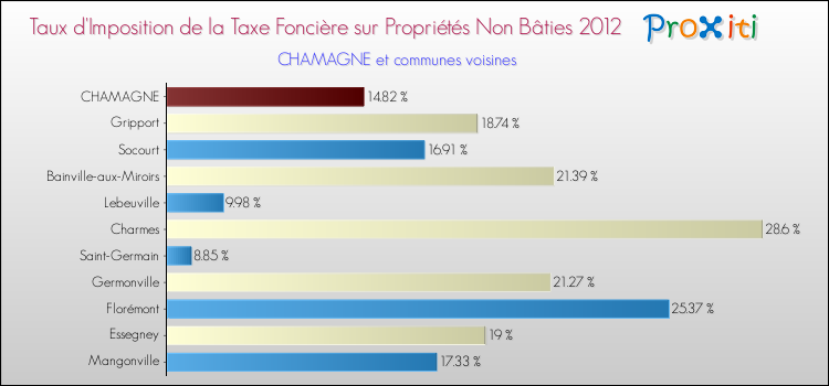 Taux d'imposition de la taxe foncière sur les immeubles et terrains non batis 2012 pour CHAMAGNE et les communes proches Comparaison des taux d'imposition de la taxe foncière sur les immeubles et terrains non batis 2012 pour CHAMAGNE et les communes voisines