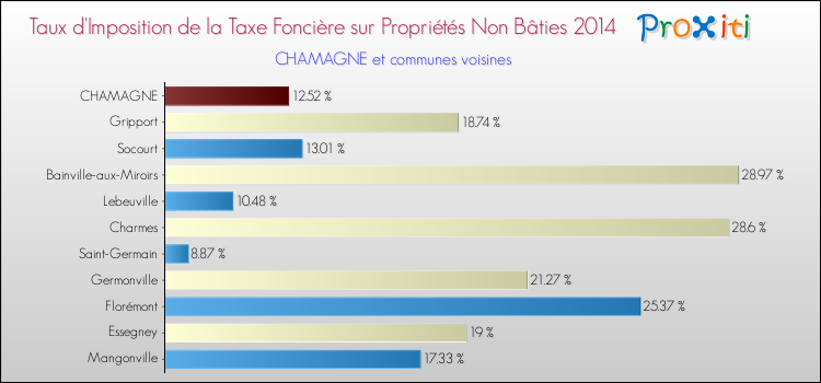 Taux d'imposition de la taxe foncière sur les immeubles et terrains non batis 2014 pour CHAMAGNE et les communes proches Comparaison des taux d'imposition de la taxe foncière sur les immeubles et terrains non batis 2014 pour CHAMAGNE et les communes voisines