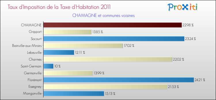 Taux d'imposition de la taxe d'habitation 2011 pour CHAMAGNE et les communes proches Comparaison des taux d'imposition de la taxe d'habitation 2011 pour CHAMAGNE et les communes voisines