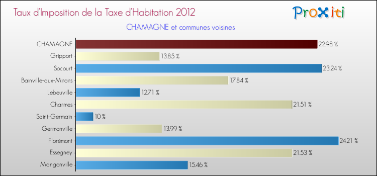 Taux d'imposition de la taxe d'habitation 2012 pour CHAMAGNE et les communes proches Comparaison des taux d'imposition de la taxe d'habitation 2012 pour CHAMAGNE et les communes voisines