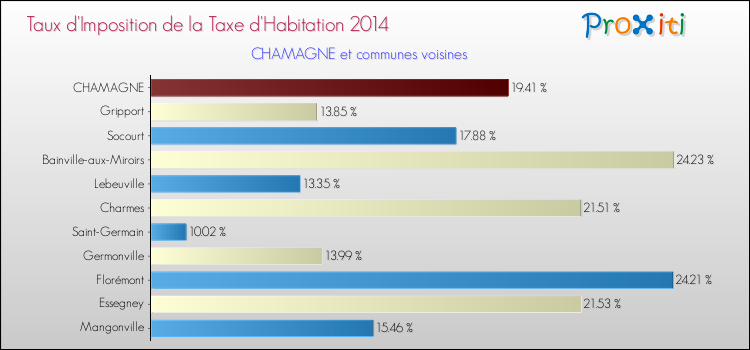Taux d'imposition de la taxe d'habitation 2014 pour CHAMAGNE et les communes proches Comparaison des taux d'imposition de la taxe d'habitation 2014 pour CHAMAGNE et les communes voisines