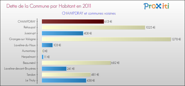 Dette par habitant de la commune en 2011 pour CHAMPDRAY et les communes proches Comparaison de la dette par habitant de la commune en 2011 pour CHAMPDRAY et les communes voisines