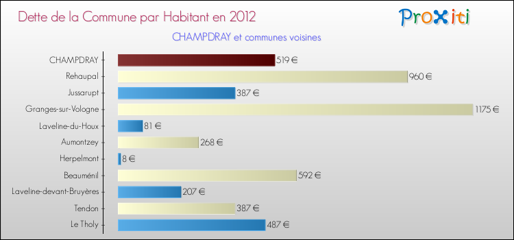 Dette par habitant de la commune en 2012 pour CHAMPDRAY et les communes proches Comparaison de la dette par habitant de la commune en 2012 pour CHAMPDRAY et les communes voisines