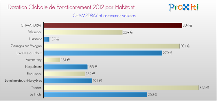 Montant des dotations globales de fonctionnement DGF par Habitant pour CHAMPDRAY et les communes proches Comparaison des des dotations globales de fonctionnement DGF par habitant pour CHAMPDRAY et les communes voisines