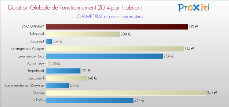 Montant des dotations globales de fonctionnement DGF par Habitant pour CHAMPDRAY et les communes proches en 2014. Comparaison des des dotations globales de fonctionnement DGF par habitant pour CHAMPDRAY et les communes voisines en 2014.