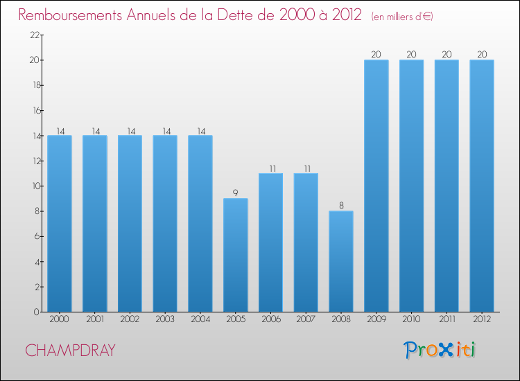 Evolution de l'annuité de la dette pour la commune de CHAMPDRAY de 2000 à 2012 Annuités de la dette pour CHAMPDRAY de 2000 à 2012