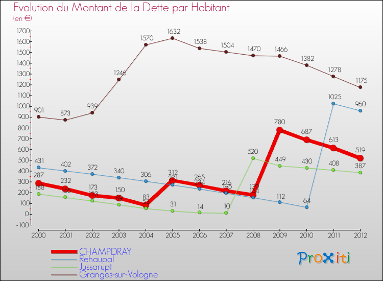 Evolution de la dette par habitant pour la commune de CHAMPDRAY et les communes proches de 2000 à 2012 Comparaison de la dette par habitant pour CHAMPDRAY et les communes voisines de 2000 à 2012