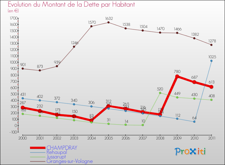 Evolution de la dette par habitant pour la commune de CHAMPDRAY et les communes proches Comparaison de la dette par habitant pour CHAMPDRAY et les communes voisines