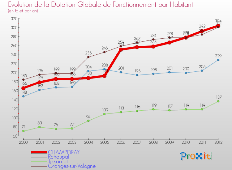 Evolution et montant de la dotation globale de fonctionnement par Habitant pour CHAMPDRAY et les communes proches Comparaison des dotations globales de fonctionnement par habitant pour CHAMPDRAY et les communes voisines