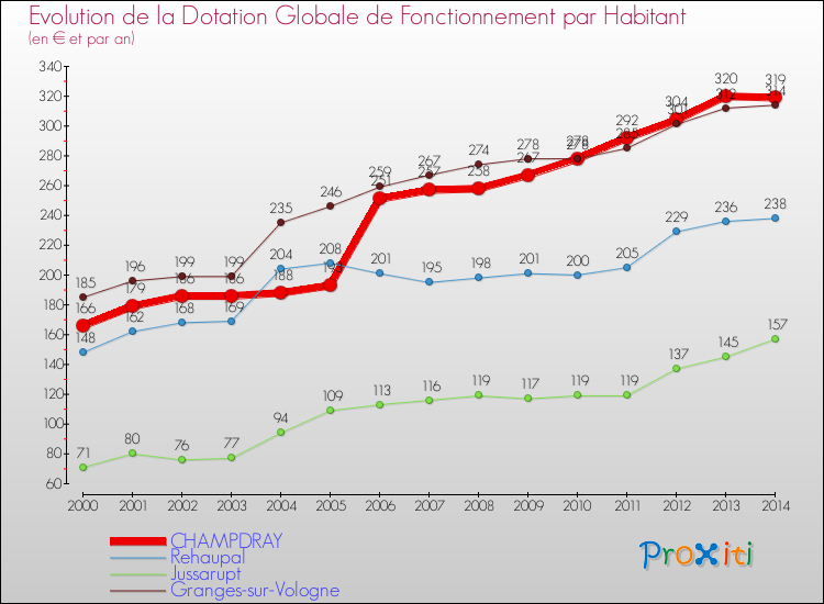 Evolution et montant de la dotation globale de fonctionnement par Habitant pour CHAMPDRAY et les communes proches de 2000 à 2014. Comparaison des dotations globales de fonctionnement par habitant pour CHAMPDRAY et les communes voisines de 2000 à 2014.