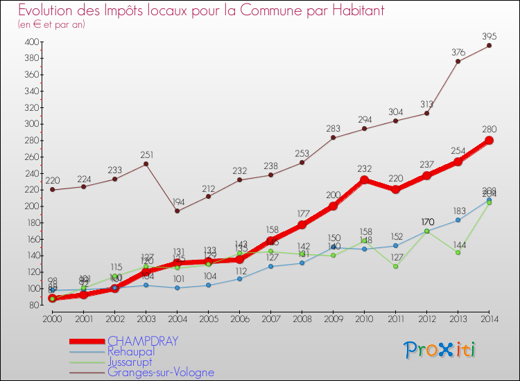 Evolution et montant des impôts locaux par Habitant pour CHAMPDRAY et les communes proches de 2000 à 2014 Comparaison des impôts locaux par habitant pour CHAMPDRAY et les communes voisines de 2000 à 2014